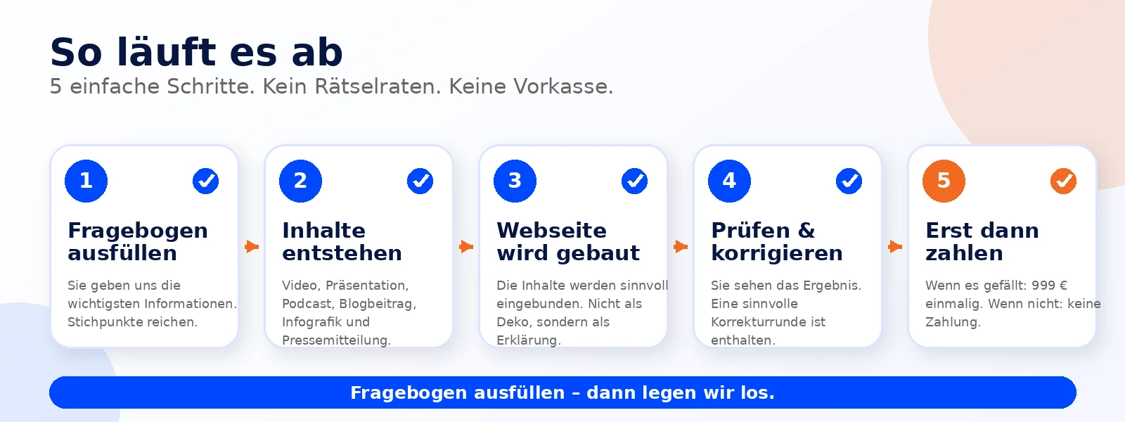 Ablaufgrafik: Fragebogen, Inhalte, Webseite, Prüfung, Zahlung